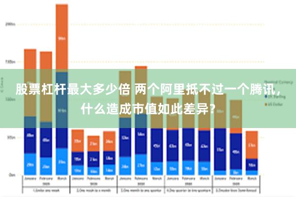 股票杠杆最大多少倍 两个阿里抵不过一个腾讯，什么造成市值如此差异？