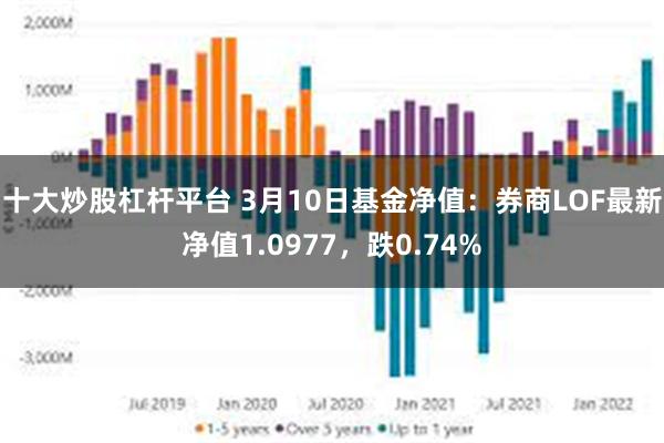 十大炒股杠杆平台 3月10日基金净值：券商LOF最新净值1.0977，跌0.74%